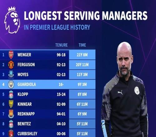英超歷史主帥在位時(shí)長(zhǎng)：溫格、弗格森前2，瓜帥第4，塔帥第10